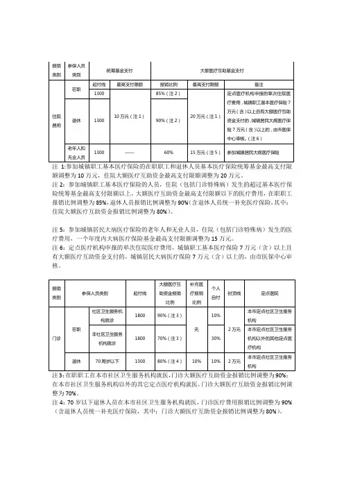 医疗保险支付限额调整