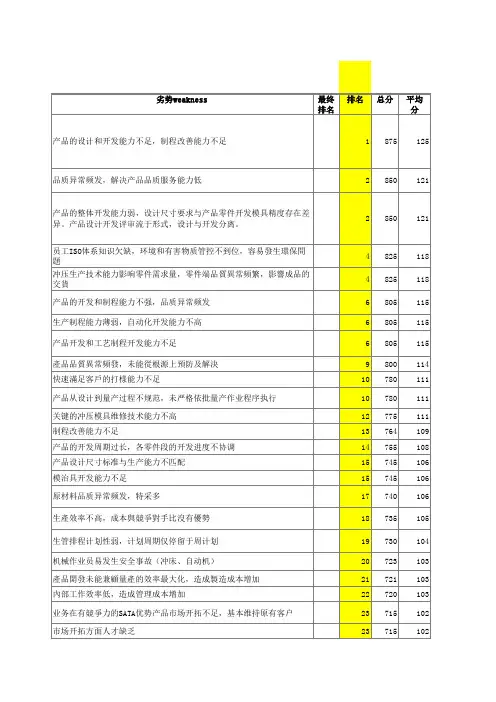 内部环境优势与劣势因素分析 总监
