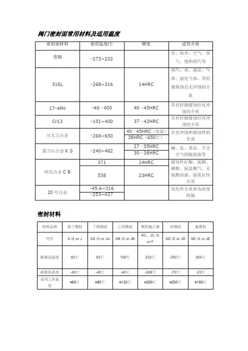 阀门密封材料、密封填料特点及适用场所