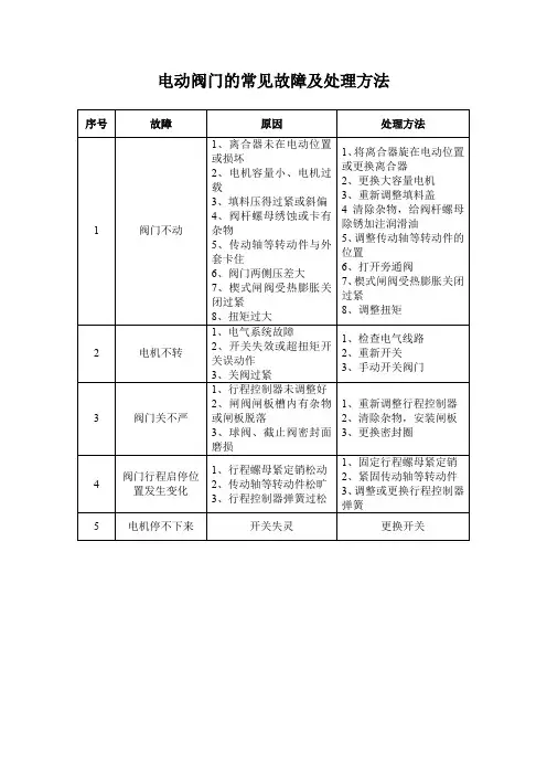 电动阀门的常见故障及处理方法