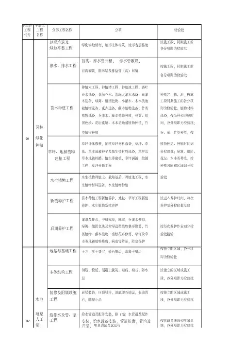 园林景观绿化工程分部、分项、检验批划分表