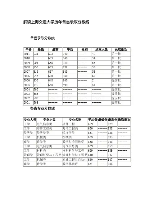 解读上海交通大学历年各省录取分数线