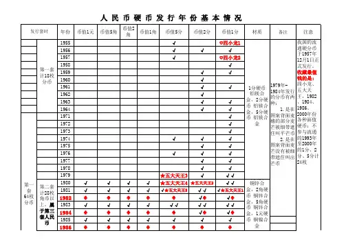 人民币硬币基本情况