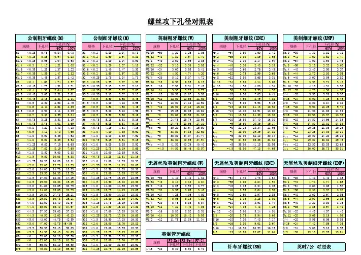 螺纹螺距及底孔查询表[新版]