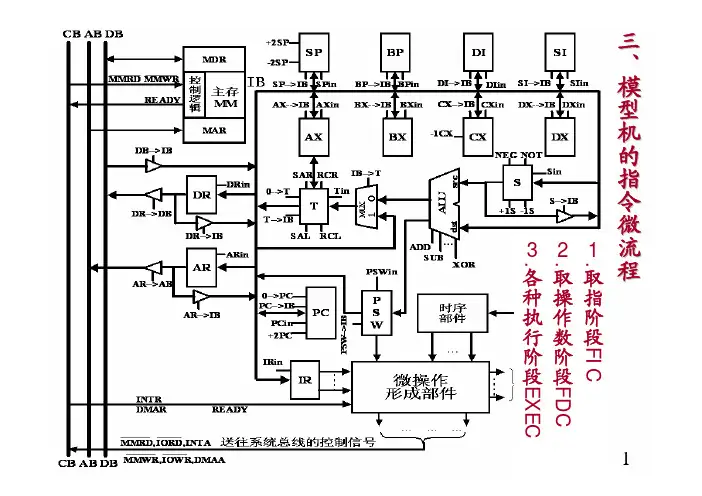 第六章 模型机指令微流程(2)