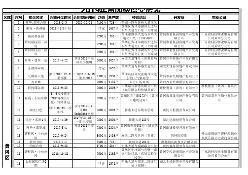 2019年黄冈楼盘交房表