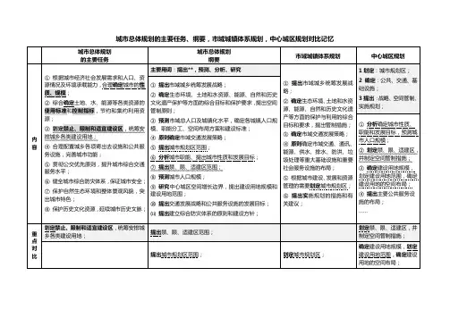 城市总体规划的主要任务、纲要,市域城镇体系规划,中心城区规划对比记忆-OK