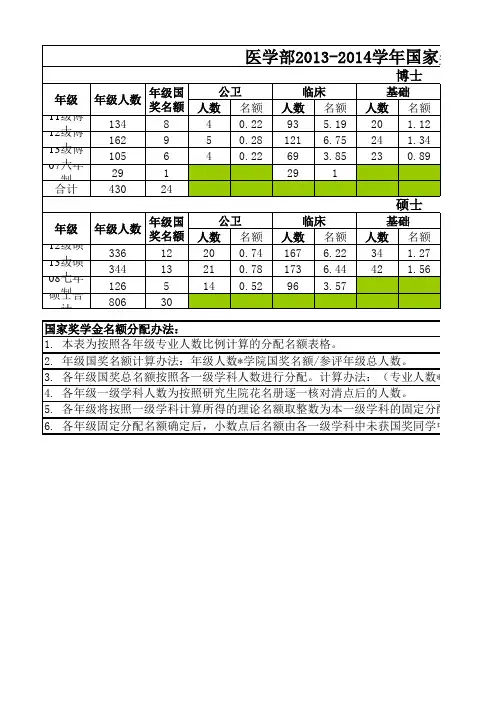 国家奖学金名额分配表