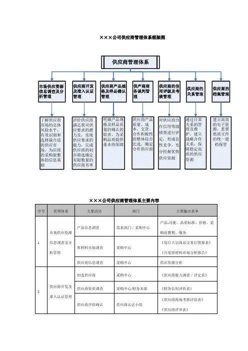 公司供应商管理体系框架图