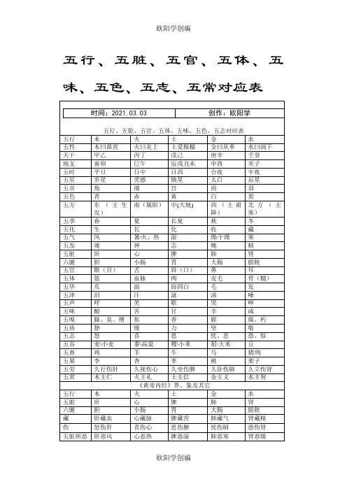 五行、五脏、五官、五体、五味、五色、五志、五常对应表之欧阳学创编