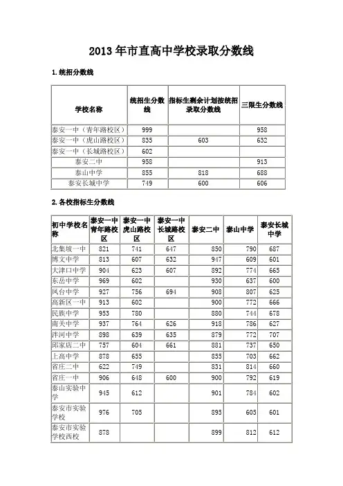 2013年泰安市市直高中学校录取分数线