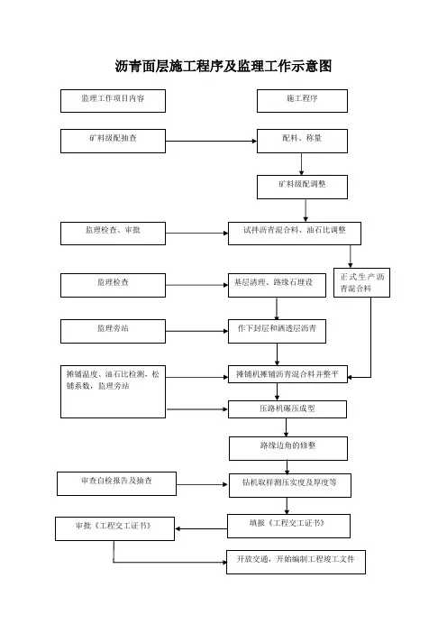 沥青面层施工程序及监理工作示意图