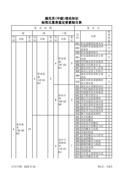 插花员(中级)理论知识标准比重表鉴定要素细目表
