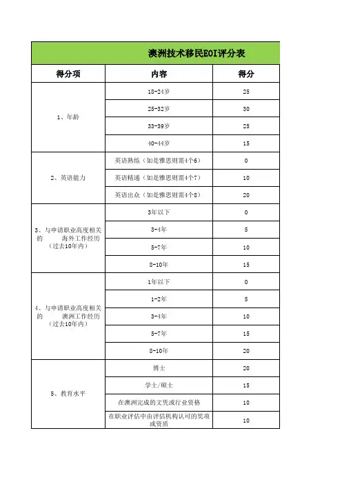 澳洲技术移民EOI评分表