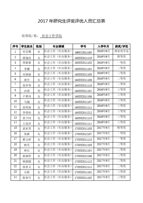 2017年研究生评奖评优人员汇总表
