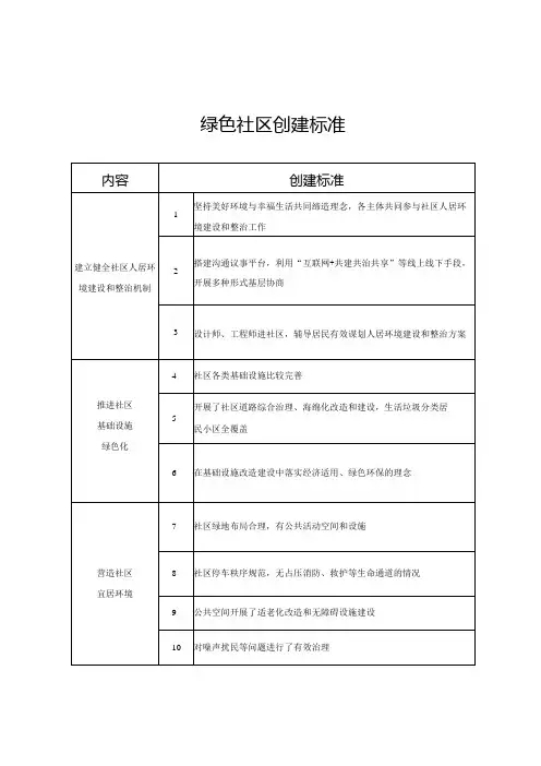 绿色社区创建标准
