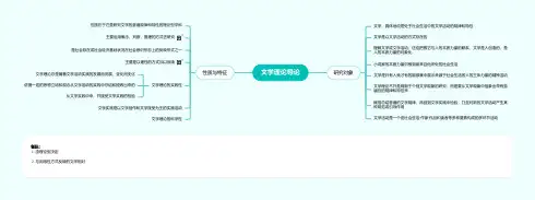 汉语言文学,文学概论导论(思维导图)