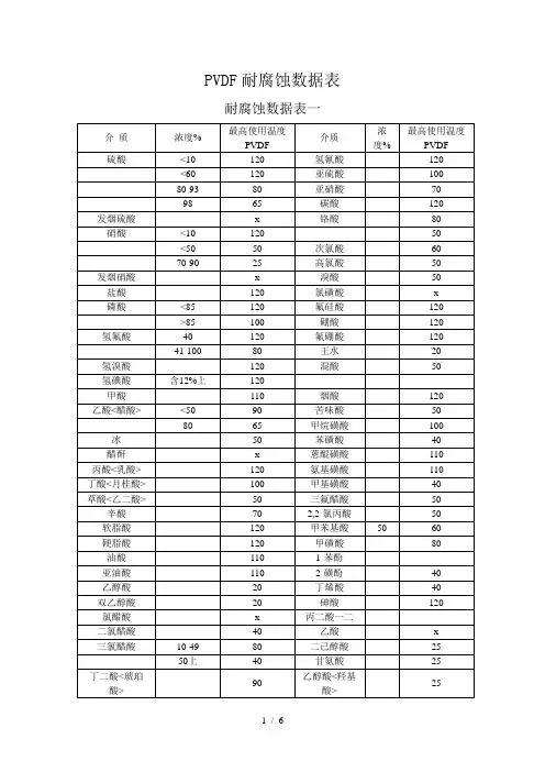 PVDF耐腐蚀性能表