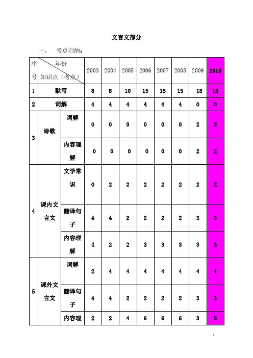 沪教版 初三知识点整理 文言文部分