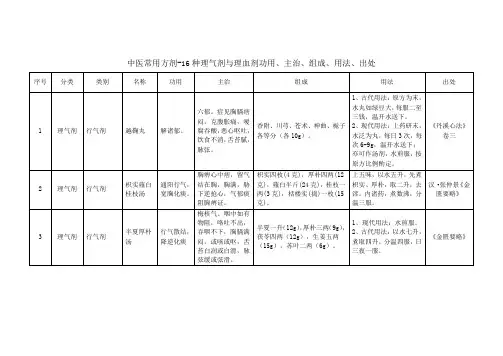 中医常用方剂-16种理气剂与理血剂功用、主治、组成、用法、出处