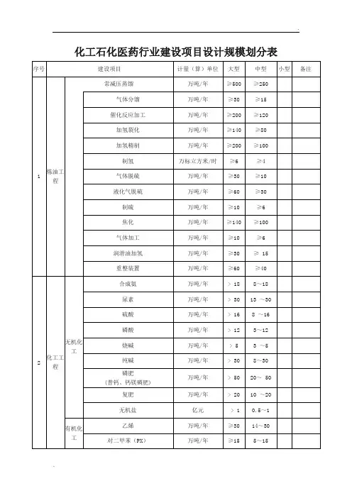 化工石化医药行业建设项目设计规模划分表