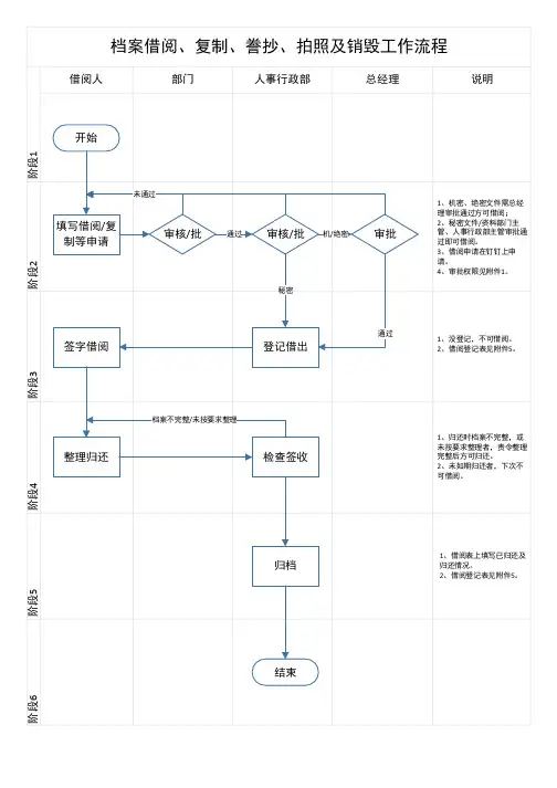 文件档案借阅、复制、誊抄、拍照及销毁工作流程