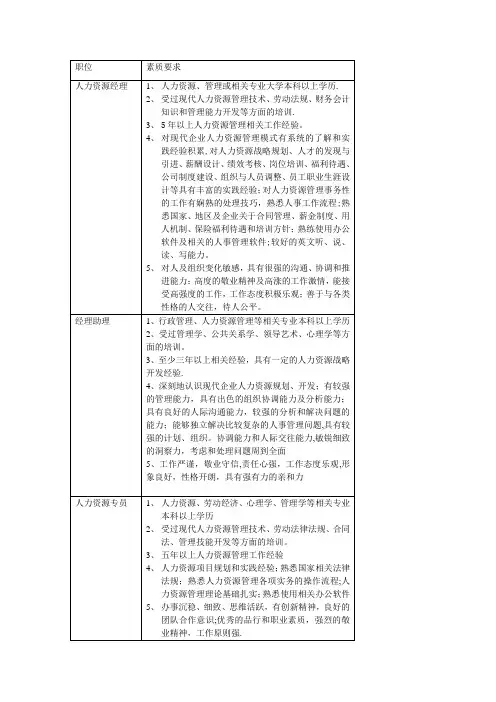 人力资源管理岗位人员素质要求