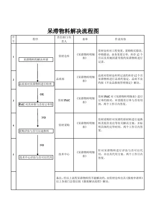 仓库呆滞物料处理标准流程和标准流程图