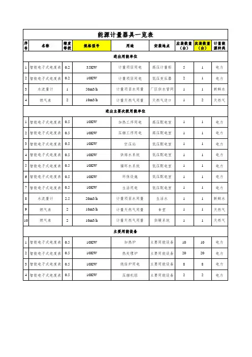 能源计量器具一览表