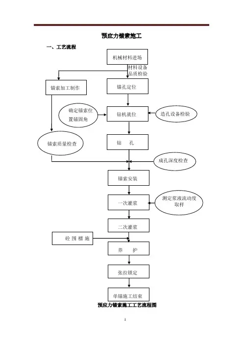预应力锚索施工方案