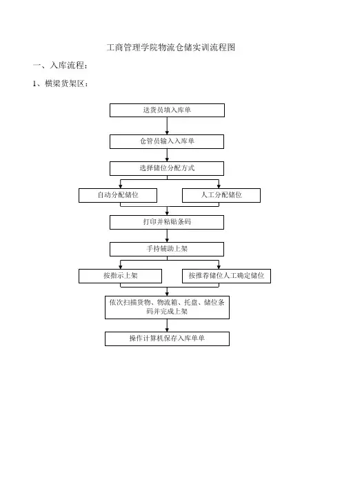 物流仓储流程图