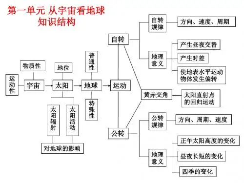 鲁教版高一地理必修1知识点结构图