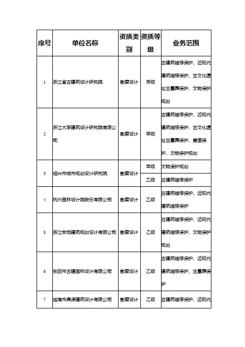 浙江省文物局关于2018—2019年度文物保护工程乙、二级以上资质单位年检合格名单