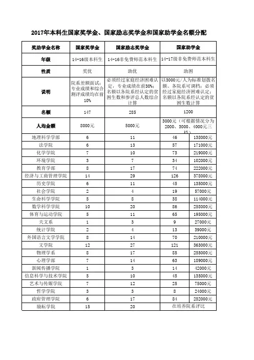 2017年本科生国家奖学金、国家励志奖学金和国家助学金名额