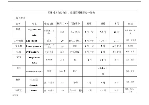 (完整版)园林树木花色归类、花期及园林用途一览表.docx