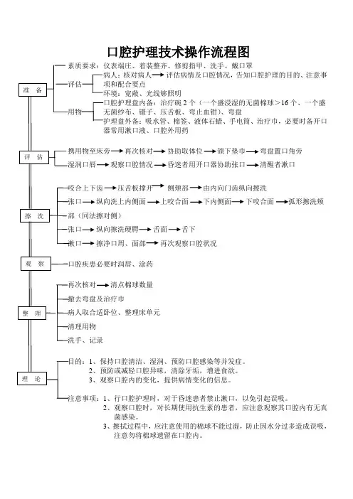 口腔护理技术操作流程图