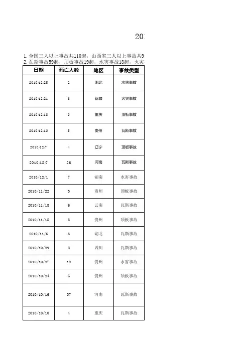 2010年全国煤矿事故简况