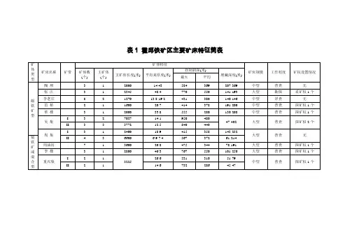 霍邱铁矿区主要矿床特征简表