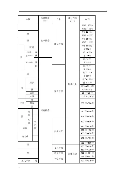 中国日本历史年代对照表