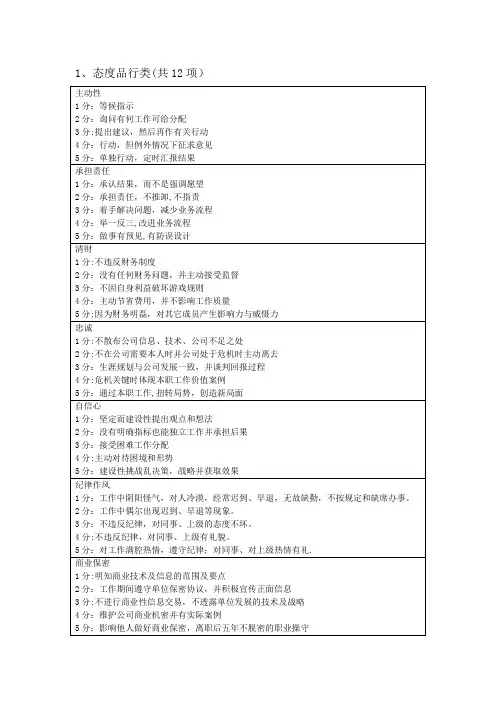 绩效考核之行为指标库(全)