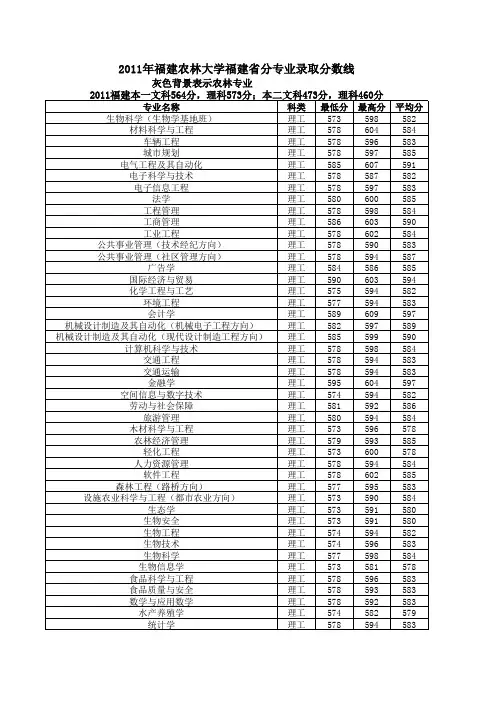 2011年福建农林大学福建省分专业录取分数线