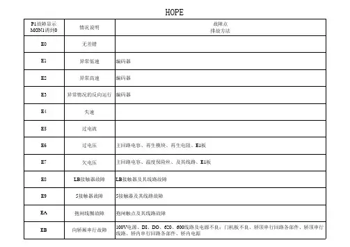 HOPE电梯故障分类