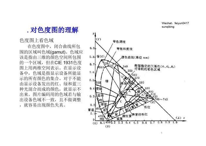 显示行业的色域参数