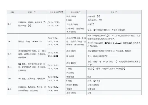 白细胞介素大全列表