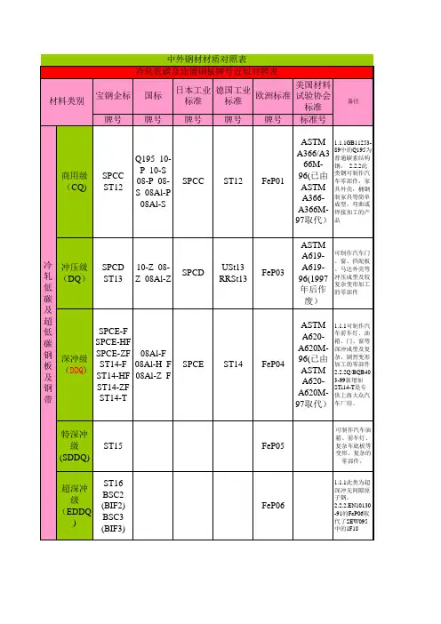 中外材质牌号对照