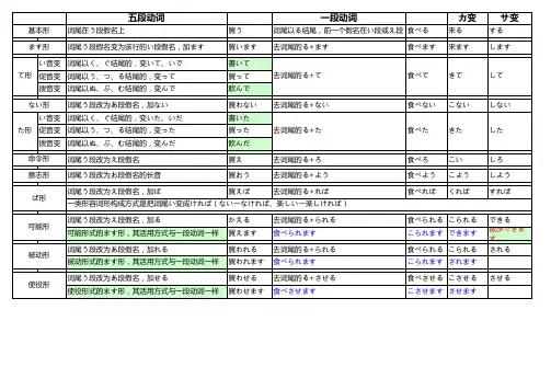 日语动词变形规则表