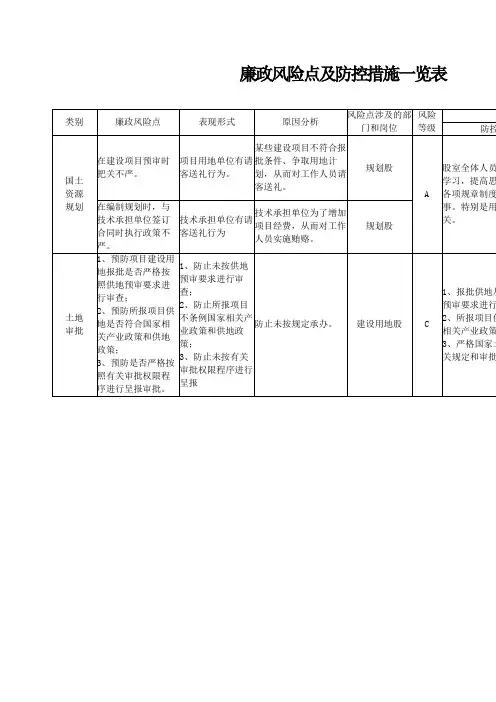 廉政风险点及防控措施一览表
