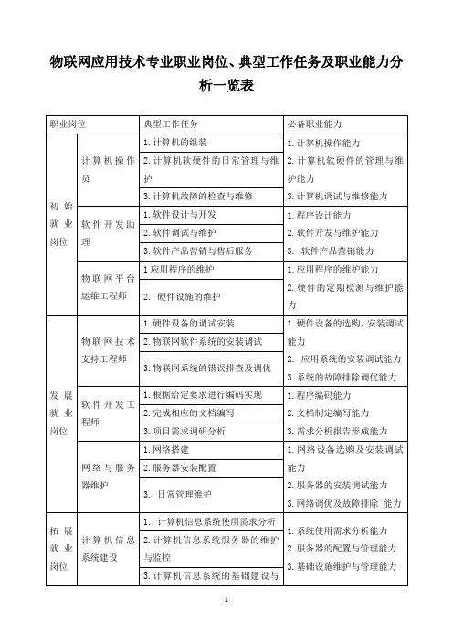 物联网应用技术专业职业岗位、典型工作任务及职业能力分析一览表