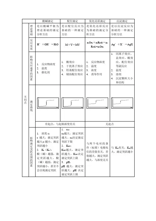 四大滴定总结