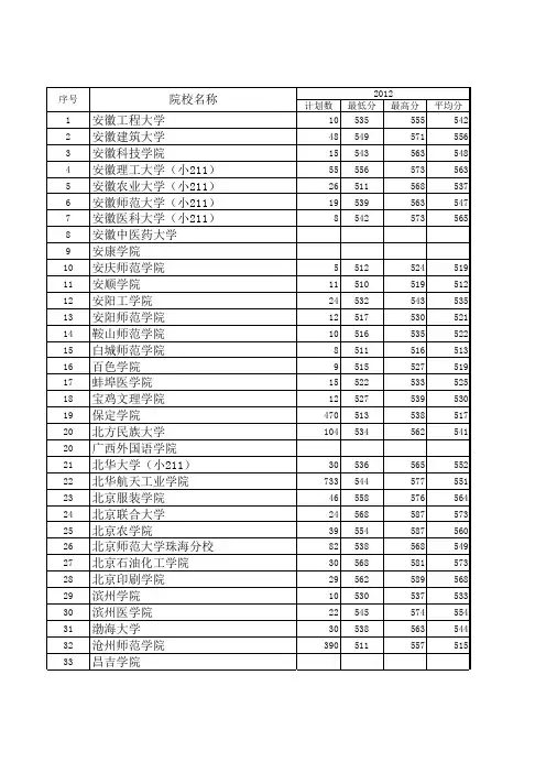 2015年河北省本二各高校录取分数线(附2015年新增高校)